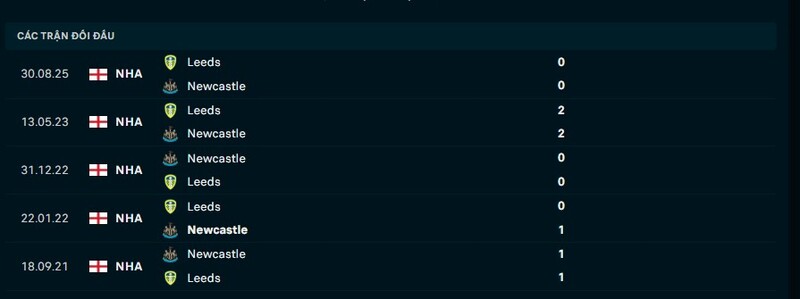 Lịch sử đối đầu Newcastle vs Leeds United