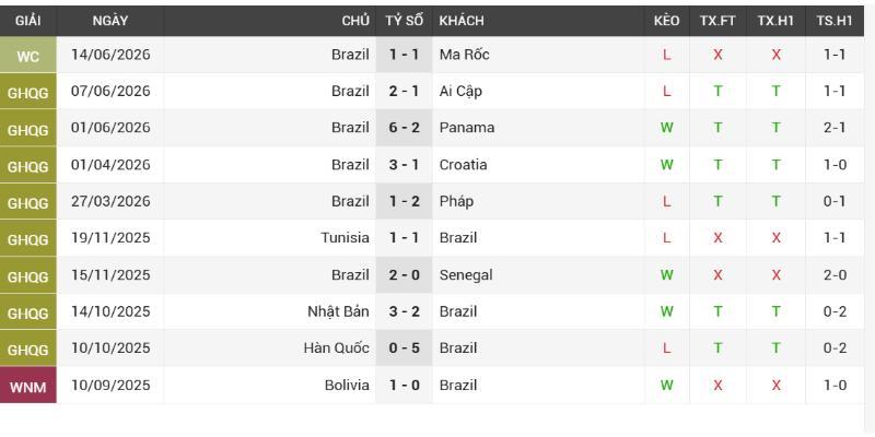 Soi Kèo Brazil Vs Haiti - 08h00 Ngày 20/06 World Cup 2026