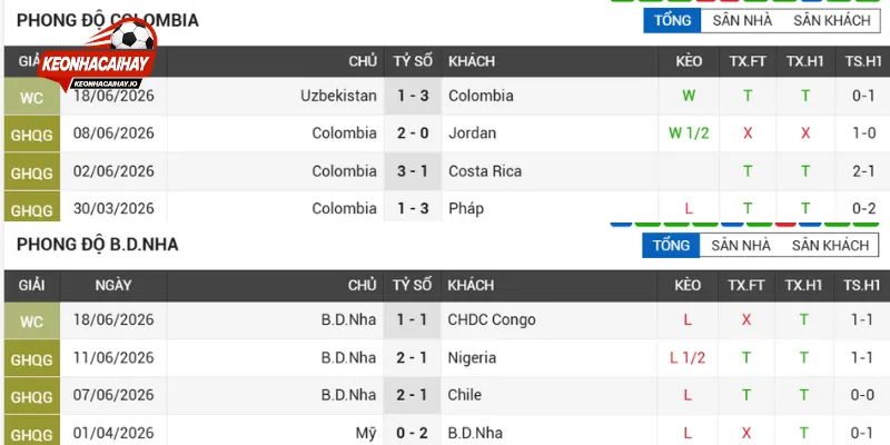Đánh giá sức mạnh Colombia vs Bồ Đào Nha
