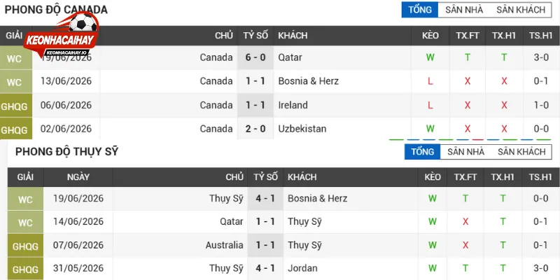 Đánh giá sức mạnh trận Thụy Sĩ vs Canada