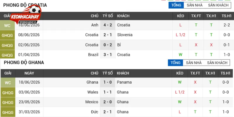 Phân tích phong độ hai đội tuyển Croatia vs Ghana