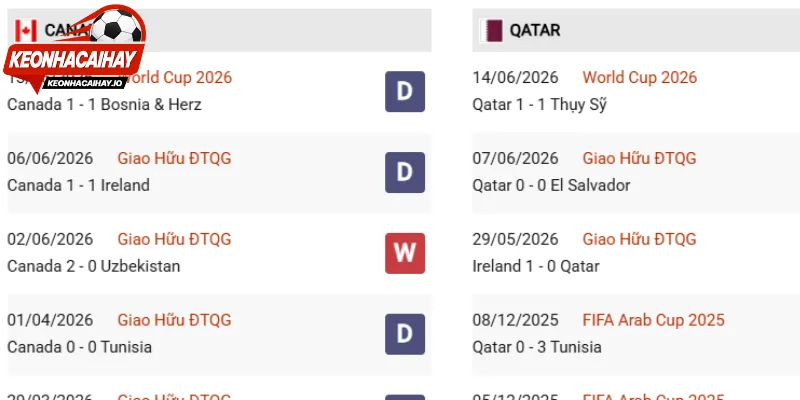 Tình hình phong độ Canada Vs Qatar gần đây