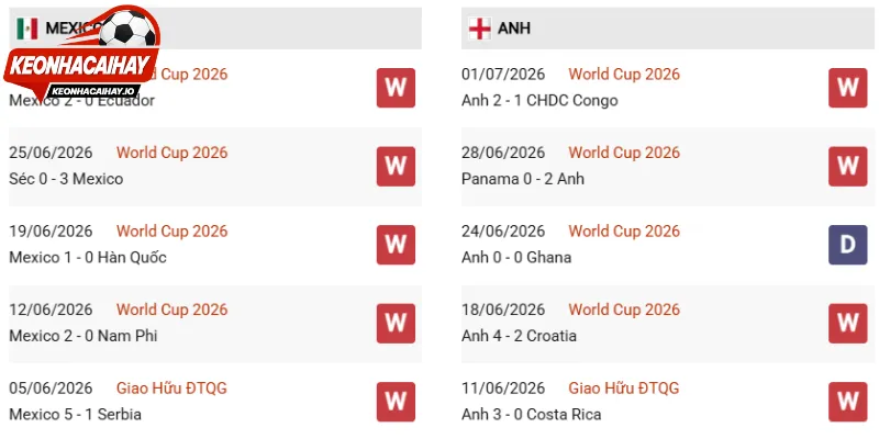 Tình hình phong độ thi đấu Mexico vs Anh