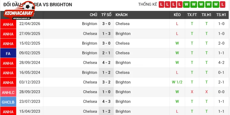 Đánh giá phong độ thi đấu Chelsea vs Brighton