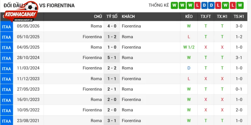 Phong độ hiện tại của Roma vs Fiorentina