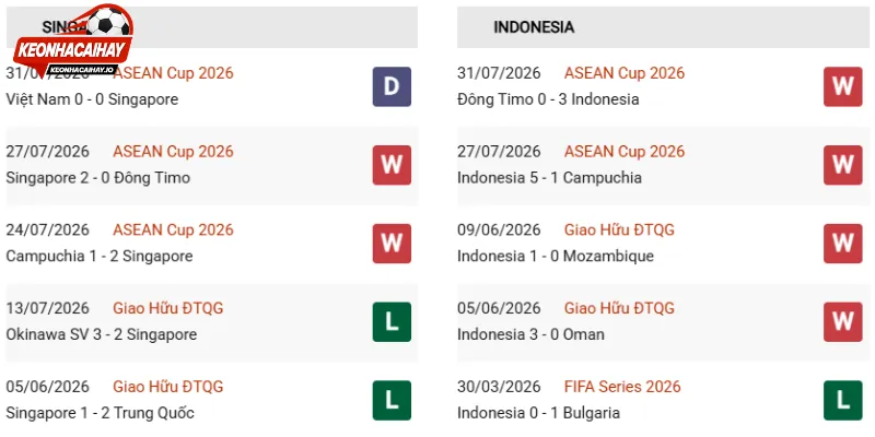 Sức mạnh hai đội trước trận Singapore vs Indonesia