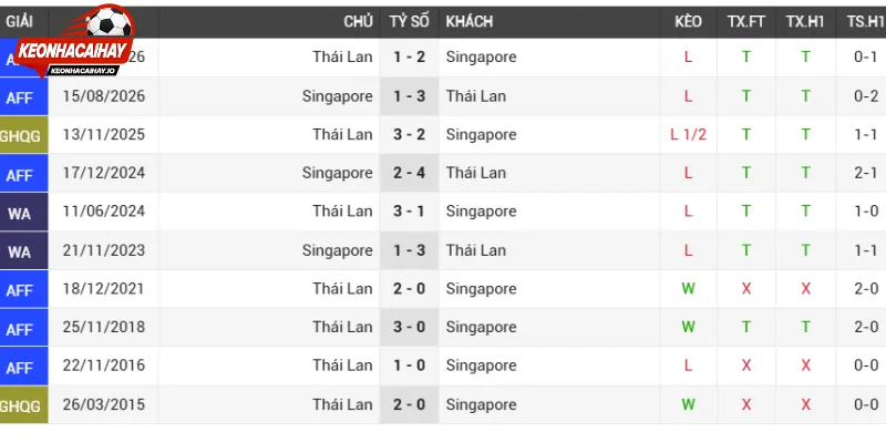Thành tích thi đấu Thái Lan vs Singapore vừa qua